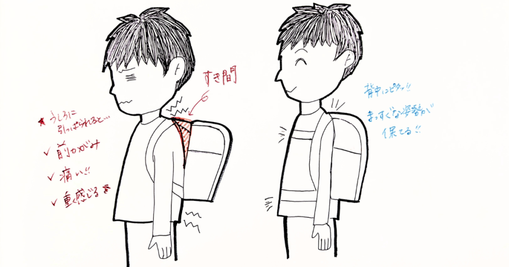 ランドセルと背中にすき間ができている様子と、すき間なくフィットしている様子を比較したイラスト